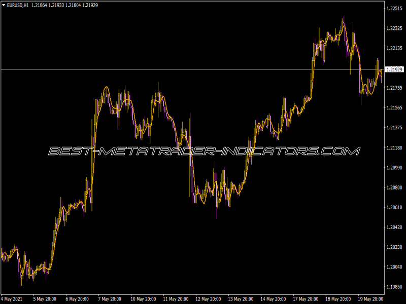 Ehlers I-Trend 2 Indicator